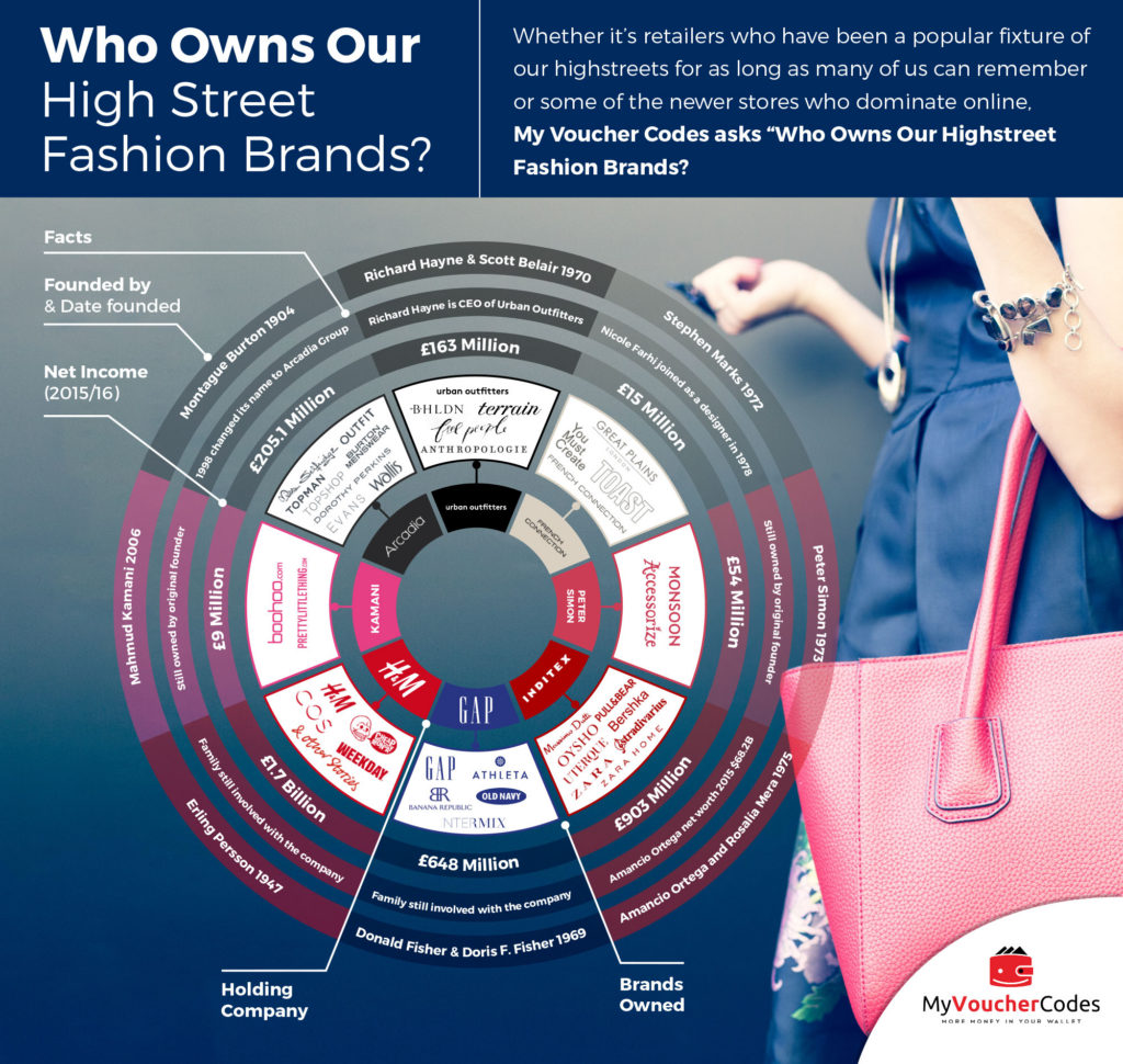 Who owns our fashion brands